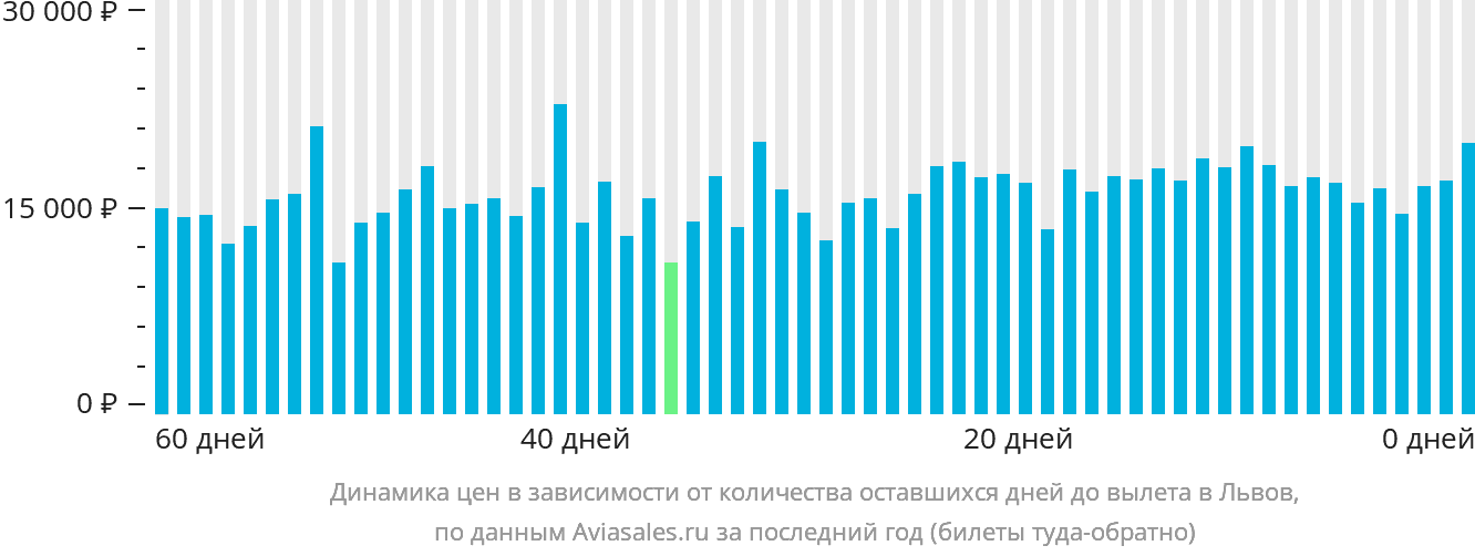 Динамика цен в зависимости от количества оставшихся дней до вылета в Львов