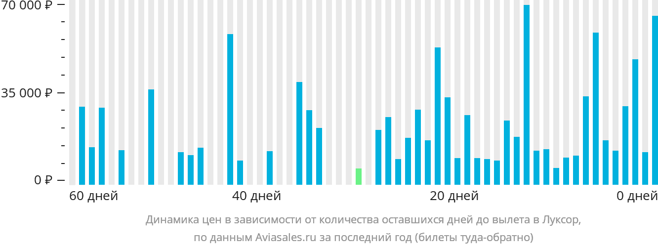 Динамика цен в зависимости от количества оставшихся дней до вылета в Луксор