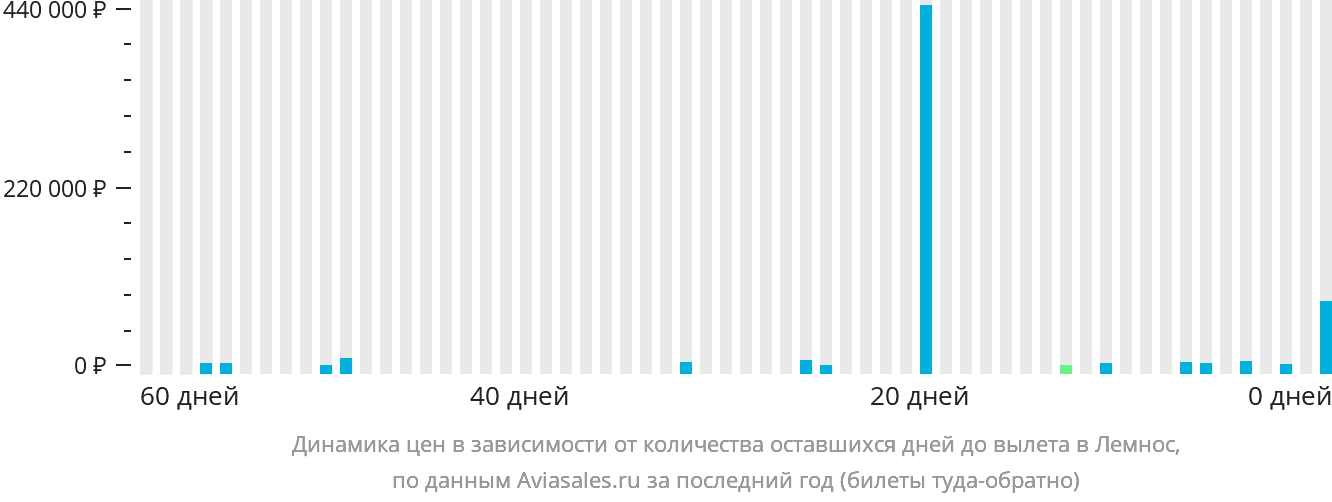 Динамика цен в зависимости от количества оставшихся дней до вылета в Лемнос