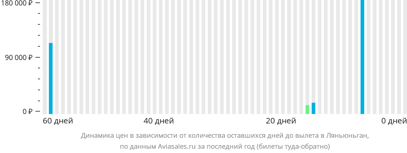 Динамика цен в зависимости от количества оставшихся дней до вылета в Ляньюньган