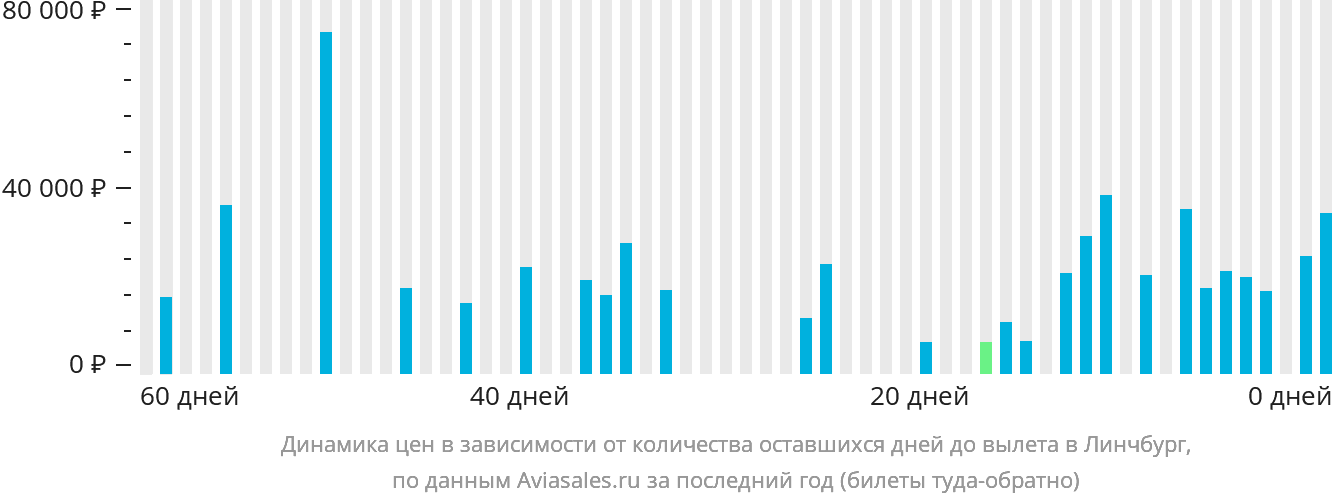 Динамика цен в зависимости от количества оставшихся дней до вылета в Линчбург