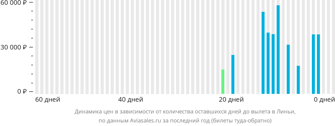 Динамика цен в зависимости от количества оставшихся дней до вылета в Линьи