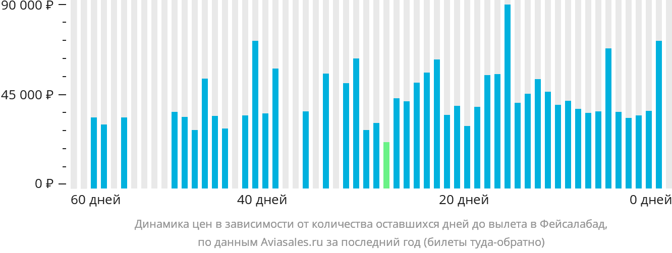Динамика цен в зависимости от количества оставшихся дней до вылета в Фейсалабад