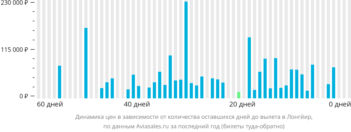 Динамика цен в зависимости от количества оставшихся дней до вылета в Лонгйир