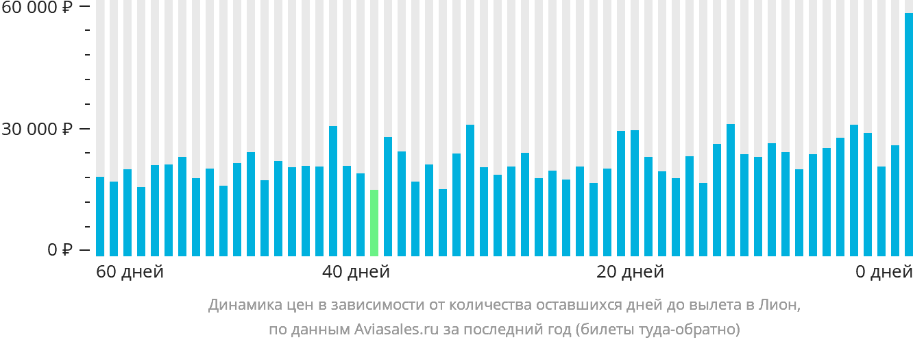 Динамика цен в зависимости от количества оставшихся дней до вылета в Лион