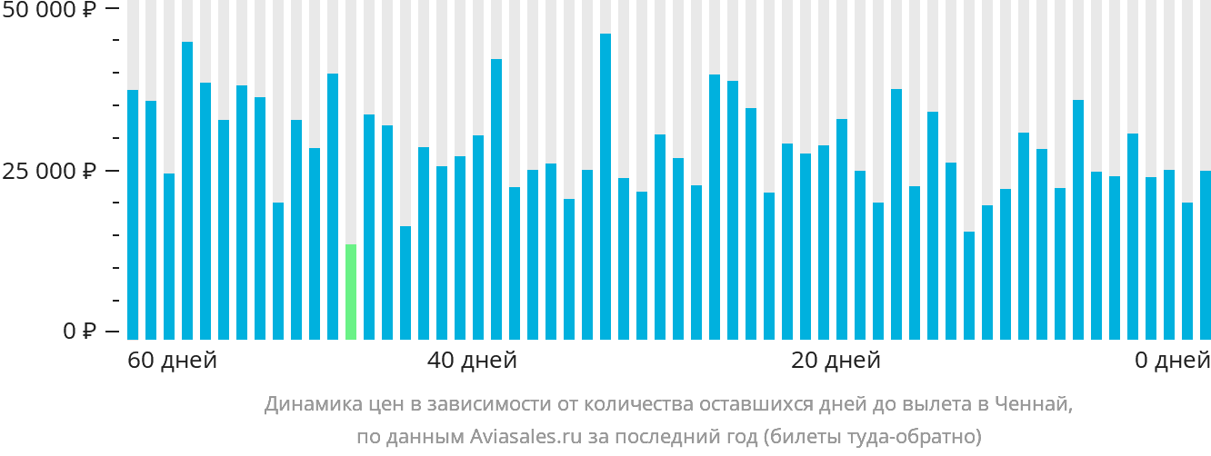 Динамика цен в зависимости от количества оставшихся дней до вылета в Ченнай