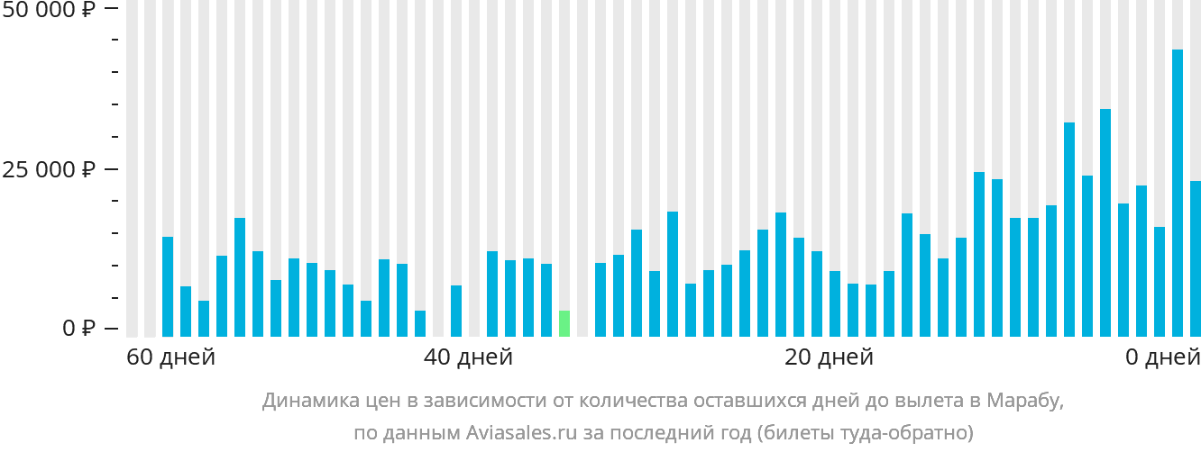 Динамика цен в зависимости от количества оставшихся дней до вылета в Марабу