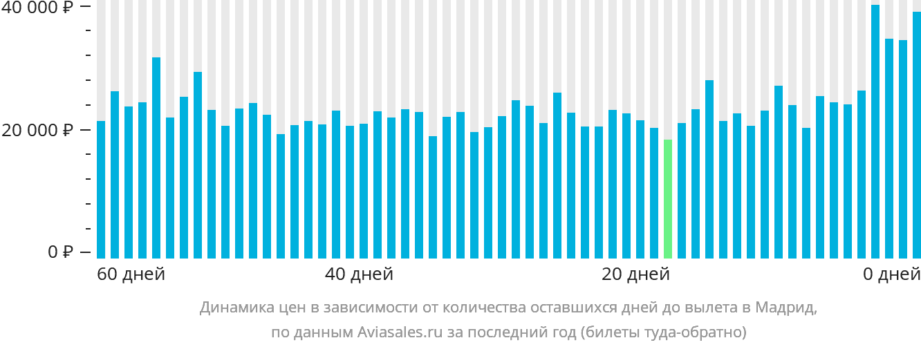 Динамика цен в зависимости от количества оставшихся дней до вылета в Мадрид