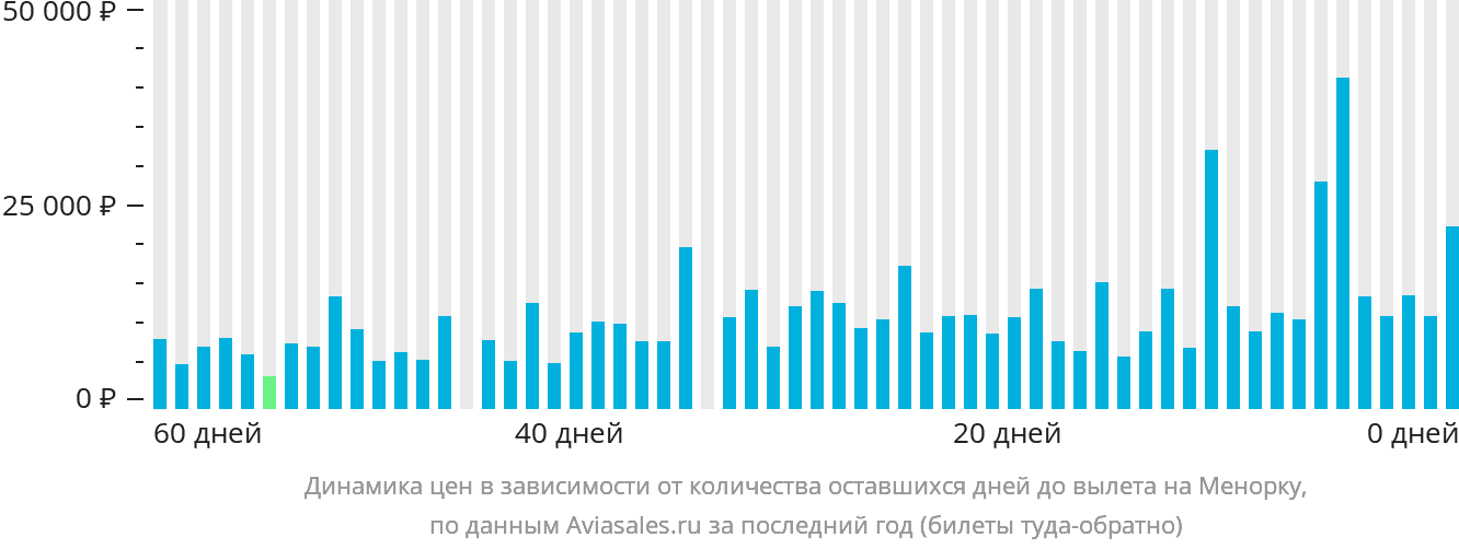 Динамика цен в зависимости от количества оставшихся дней до вылета на Менорку
