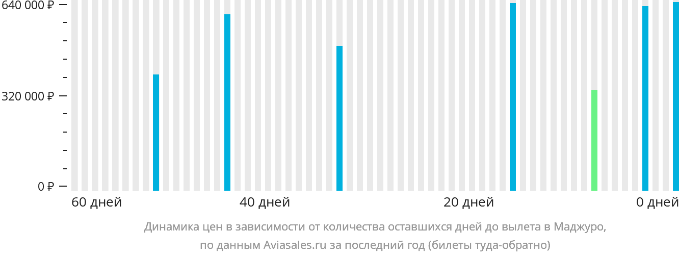 Динамика цен в зависимости от количества оставшихся дней до вылета в Маджуро