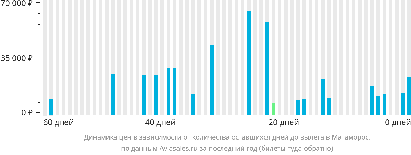 Динамика цен в зависимости от количества оставшихся дней до вылета в Матаморос