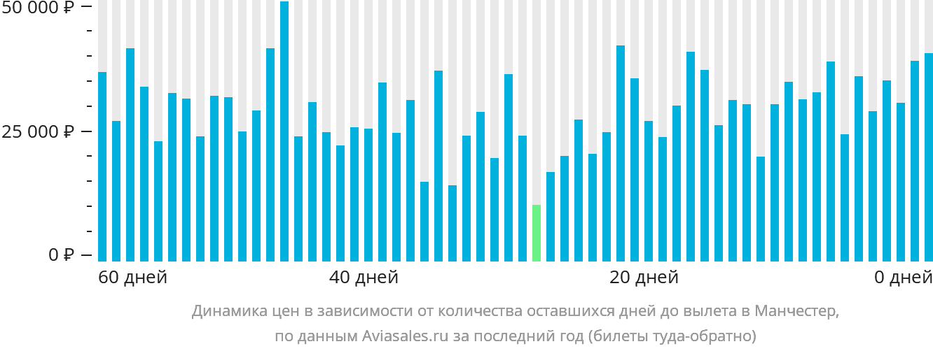 Динамика цен в зависимости от количества оставшихся дней до вылета в Манчестер