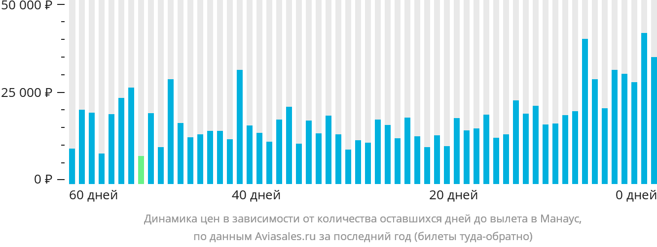 Динамика цен в зависимости от количества оставшихся дней до вылета в Манаус