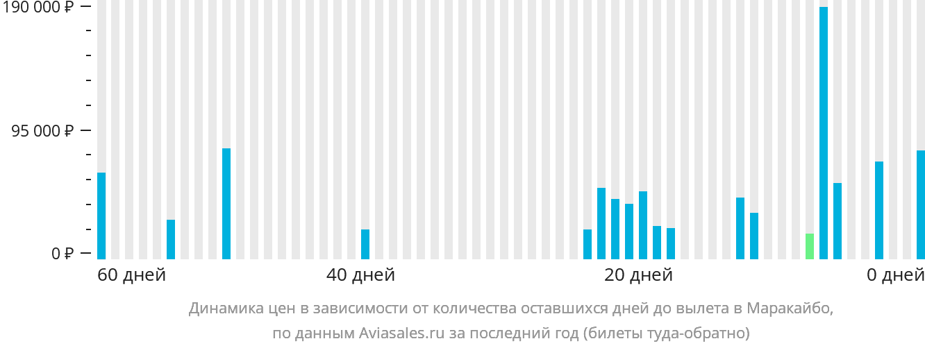 Динамика цен в зависимости от количества оставшихся дней до вылета в Маракайбо