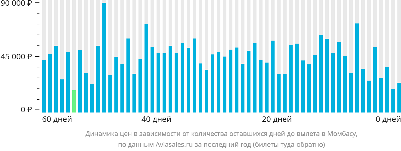 Динамика цен в зависимости от количества оставшихся дней до вылета в Момбасу