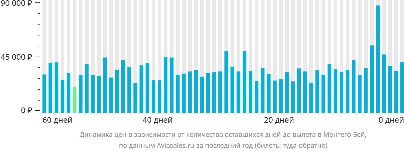 Динамика цен в зависимости от количества оставшихся дней до вылета в Монтего-Бей