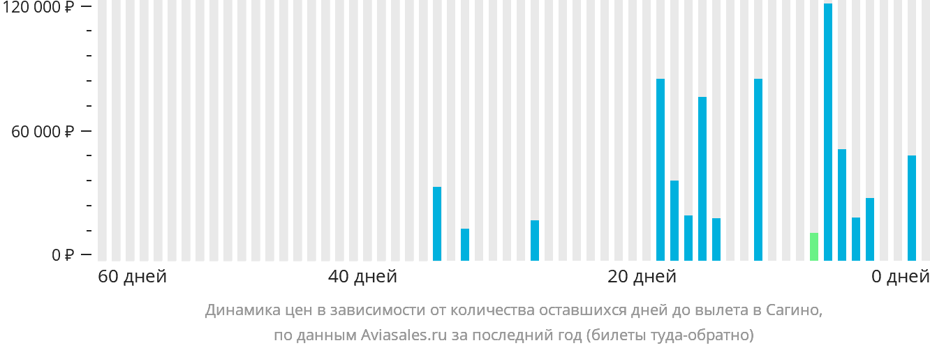 Динамика цен в зависимости от количества оставшихся дней до вылета в Сагино