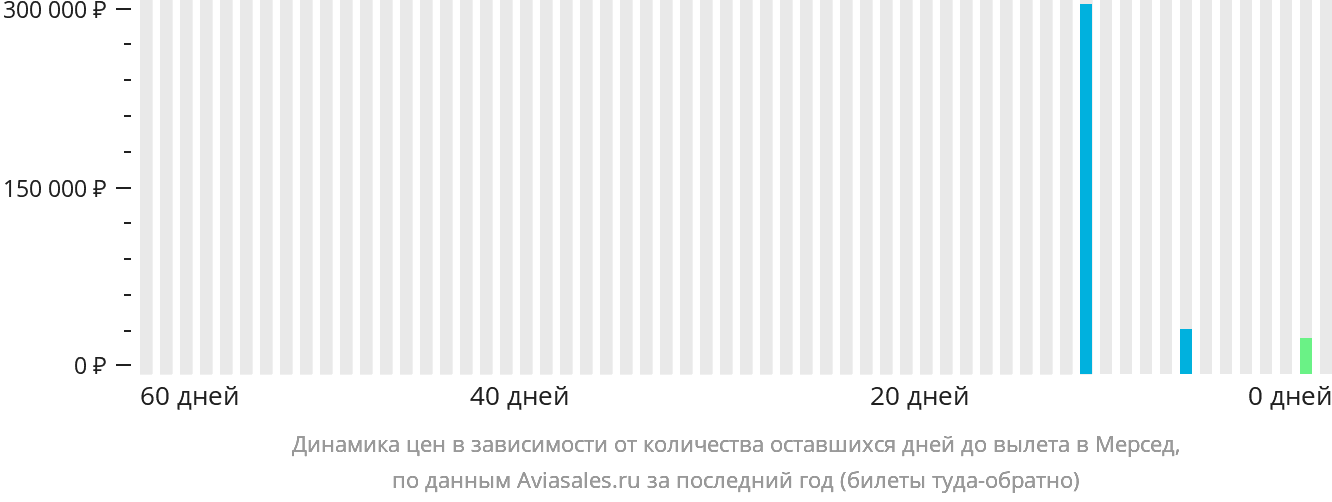 Динамика цен в зависимости от количества оставшихся дней до вылета в Мерсед