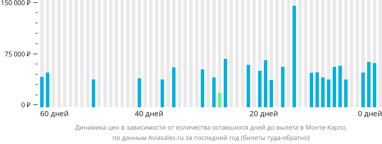 Динамика цен в зависимости от количества оставшихся дней до вылета в Монте-Карло