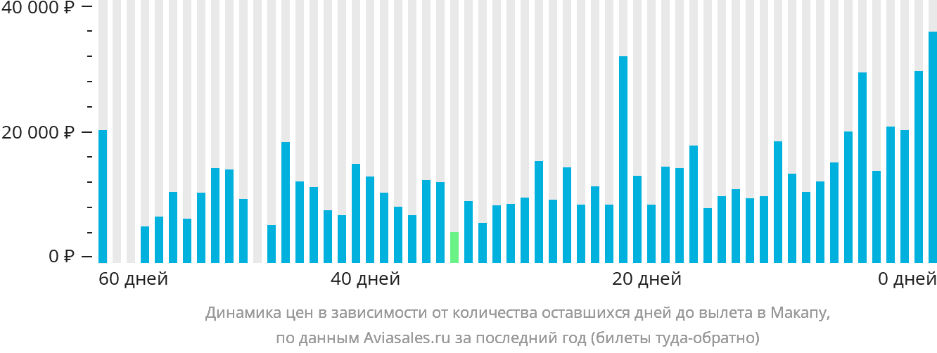 Динамика цен в зависимости от количества оставшихся дней до вылета в Макапу