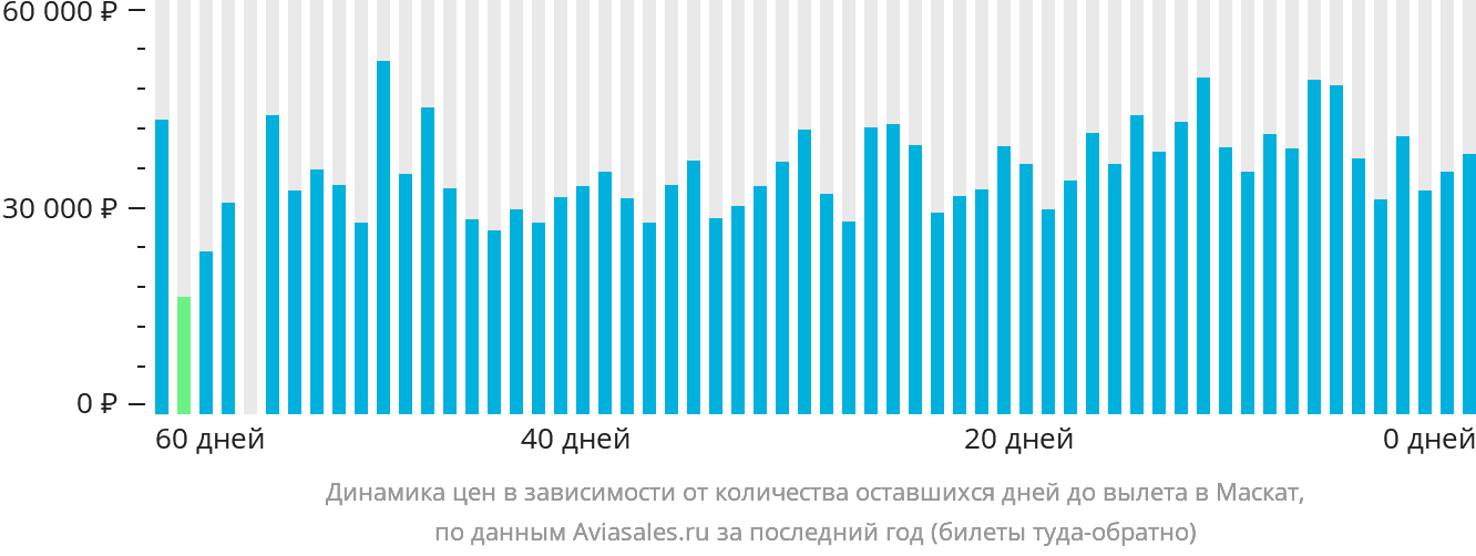 Динамика цен в зависимости от количества оставшихся дней до вылета в Маскат
