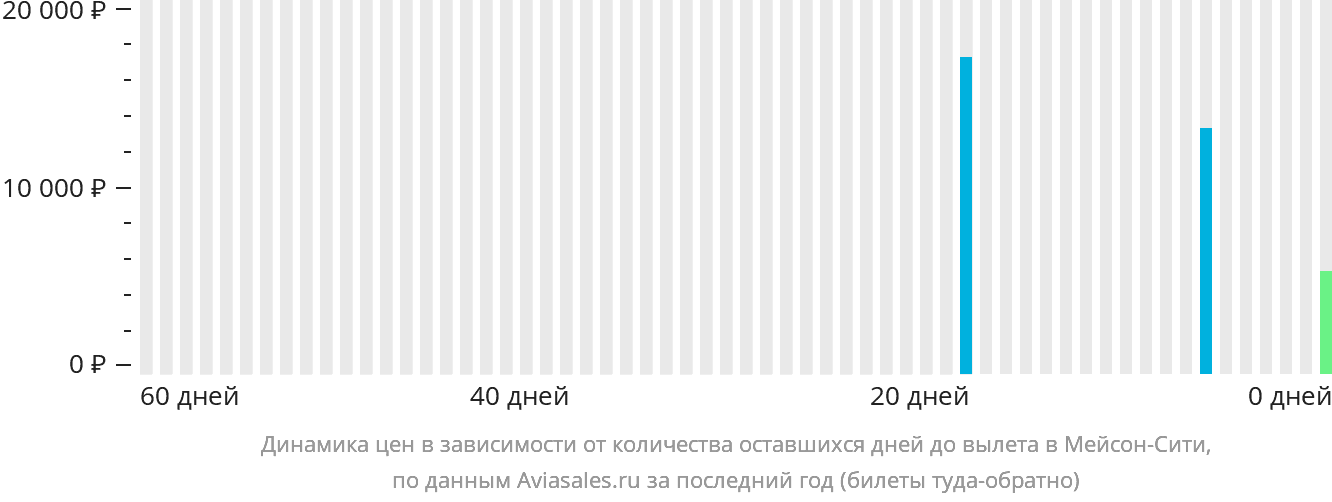 Динамика цен в зависимости от количества оставшихся дней до вылета в Мейсон-Сити