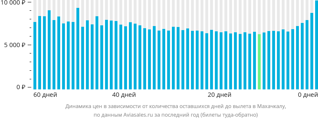 Динамика цен в зависимости от количества оставшихся дней до вылета в Махачкалу