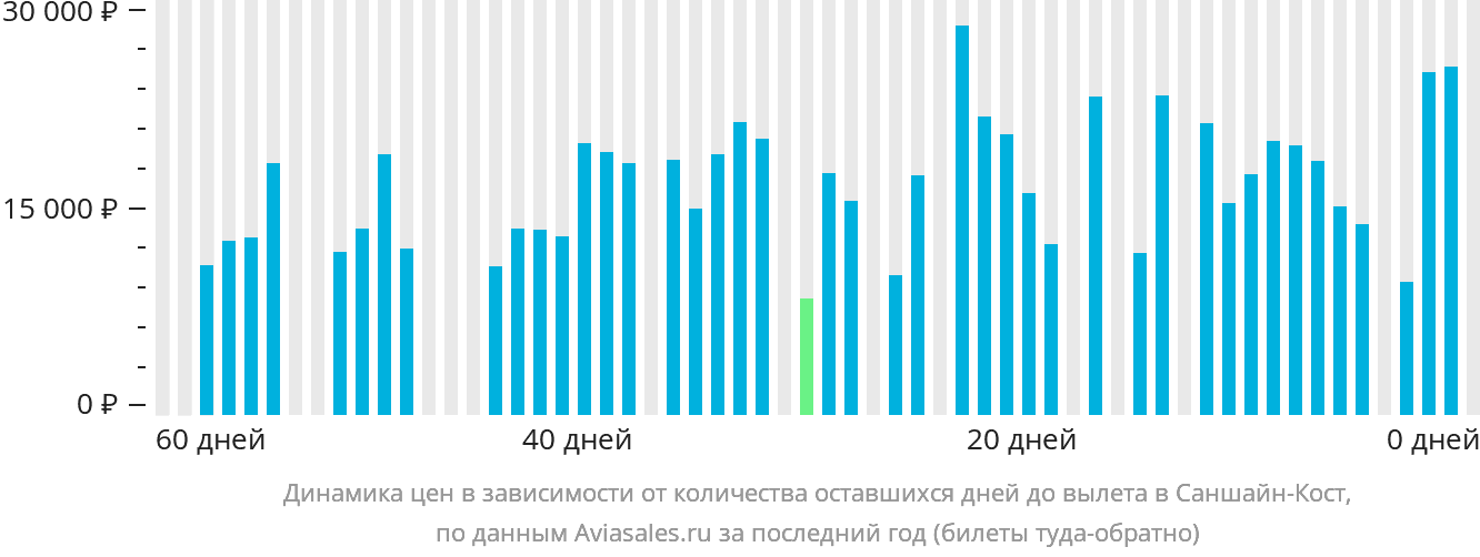 Динамика цен в зависимости от количества оставшихся дней до вылета в Саншайн-Кост
