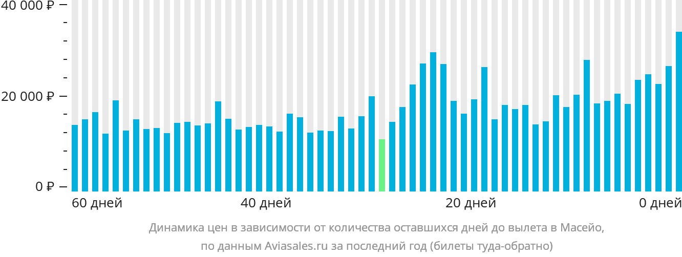 Динамика цен в зависимости от количества оставшихся дней до вылета в Масейо
