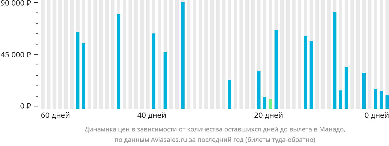 Динамика цен в зависимости от количества оставшихся дней до вылета в Манадо