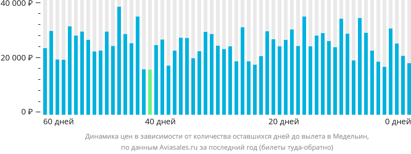 Динамика цен в зависимости от количества оставшихся дней до вылета в Медельин