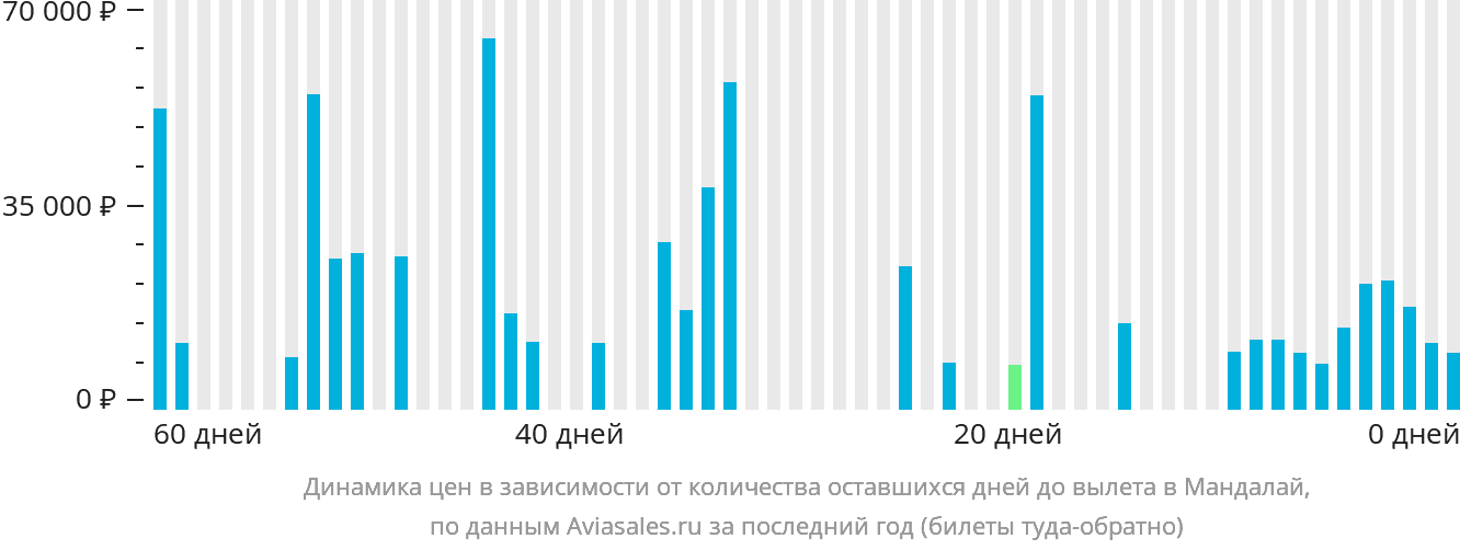 Динамика цен в зависимости от количества оставшихся дней до вылета в Мандалай