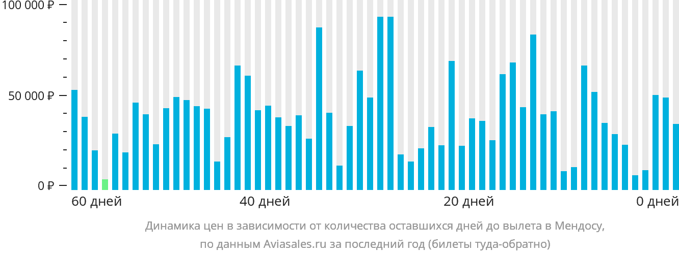 Динамика цен в зависимости от количества оставшихся дней до вылета в Мендосу