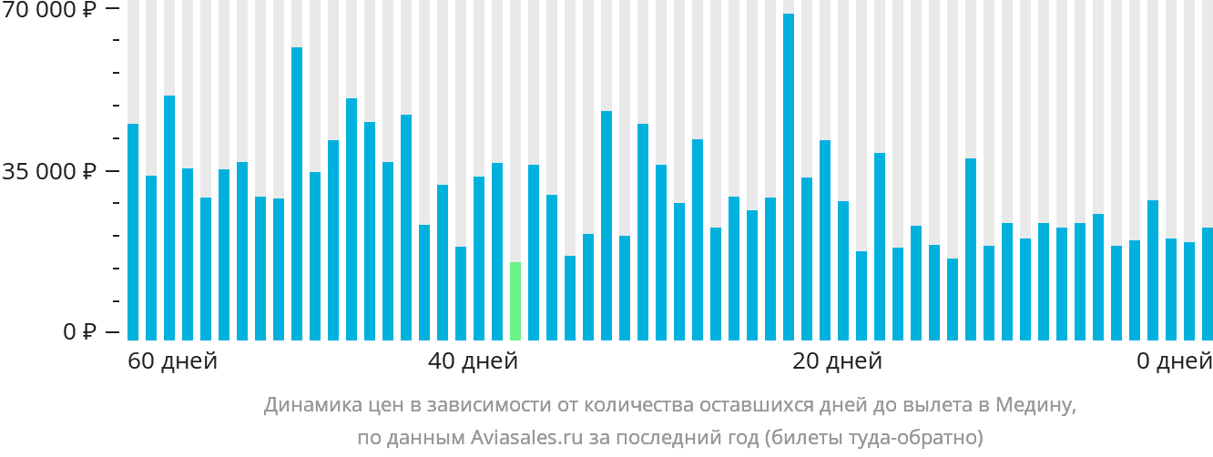 Динамика цен в зависимости от количества оставшихся дней до вылета в Медину