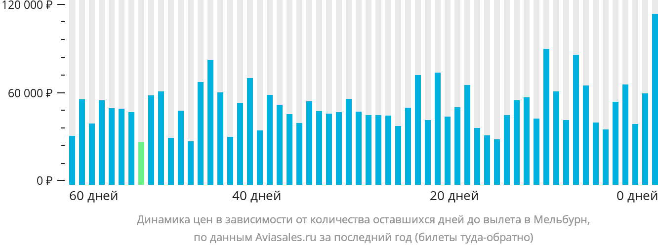 Динамика цен в зависимости от количества оставшихся дней до вылета в Мельбурн