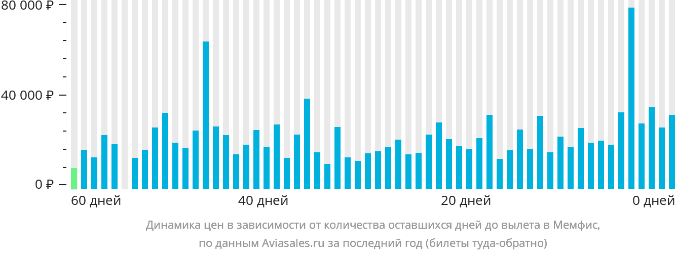 Динамика цен в зависимости от количества оставшихся дней до вылета в Мемфис