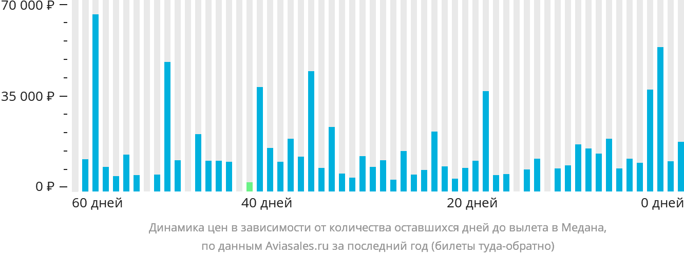 Динамика цен в зависимости от количества оставшихся дней до вылета в Медана