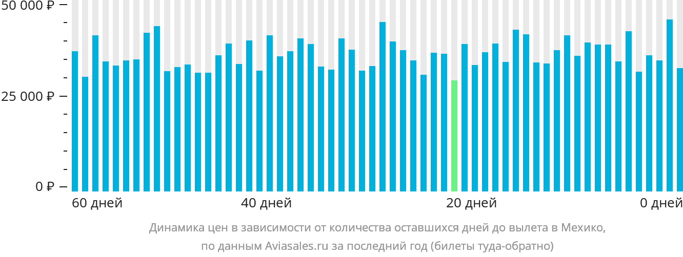 Динамика цен в зависимости от количества оставшихся дней до вылета в Мехико