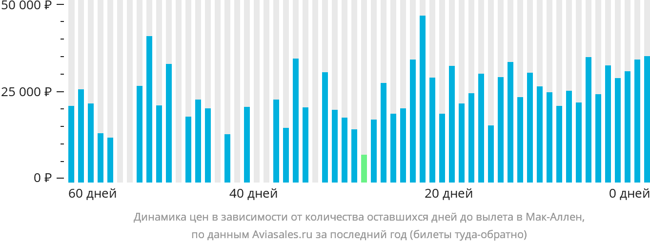 Динамика цен в зависимости от количества оставшихся дней до вылета в Мак-Аллен
