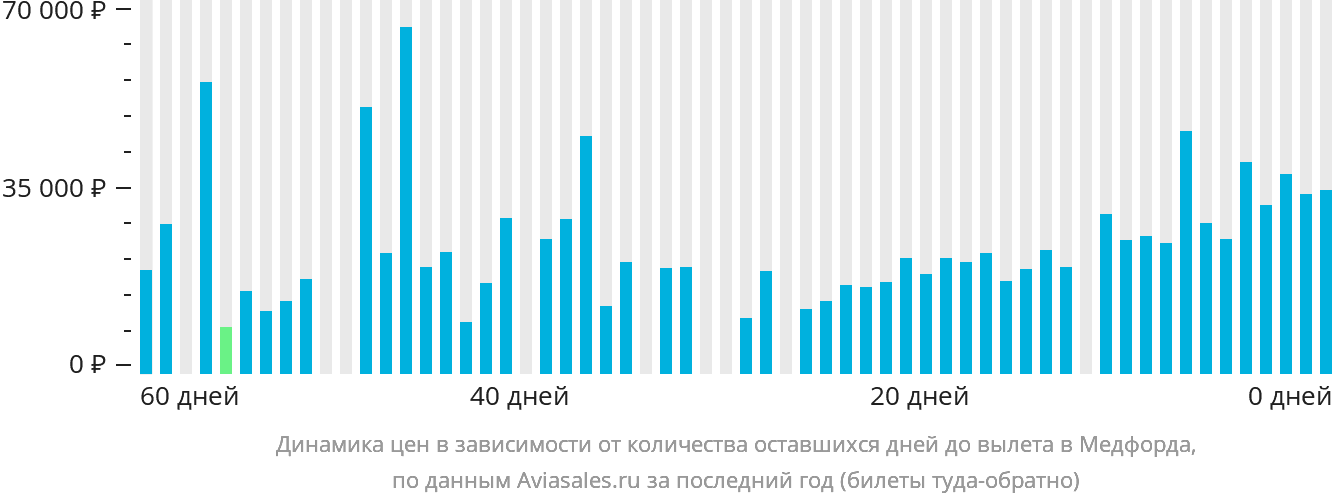 Динамика цен в зависимости от количества оставшихся дней до вылета в Медфорда
