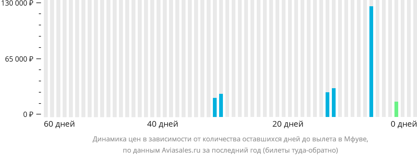Динамика цен в зависимости от количества оставшихся дней до вылета в Мфуве