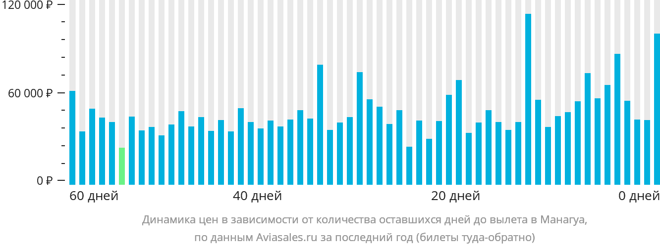 Динамика цен в зависимости от количества оставшихся дней до вылета в Манагуа
