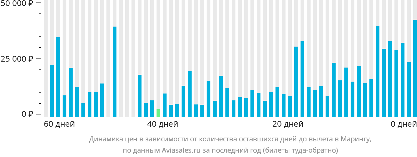 Динамика цен в зависимости от количества оставшихся дней до вылета в Марингу