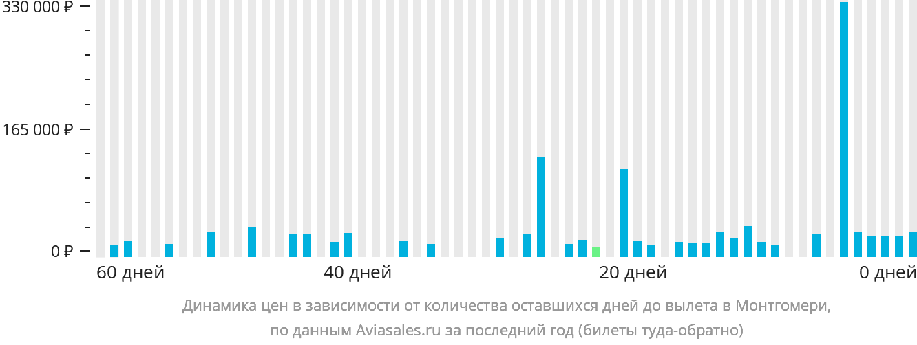 Динамика цен в зависимости от количества оставшихся дней до вылета в Монтгомери
