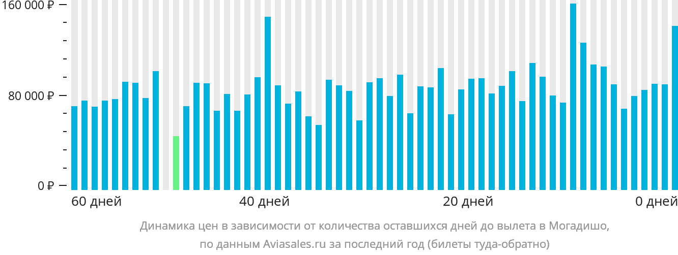 Динамика цен в зависимости от количества оставшихся дней до вылета в Могадишо