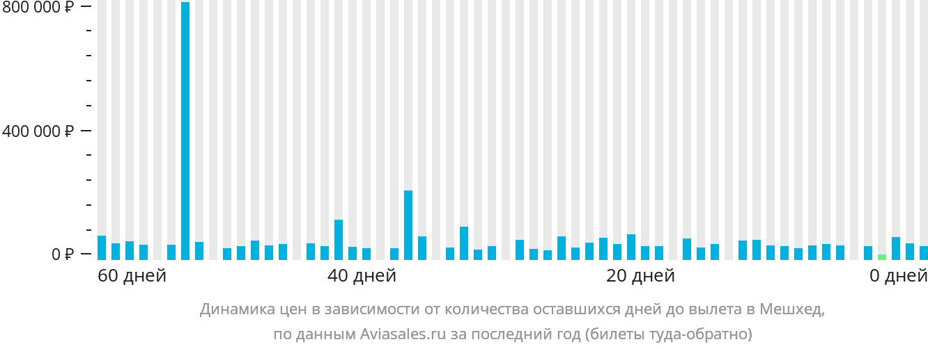 Динамика цен в зависимости от количества оставшихся дней до вылета в Мешхед