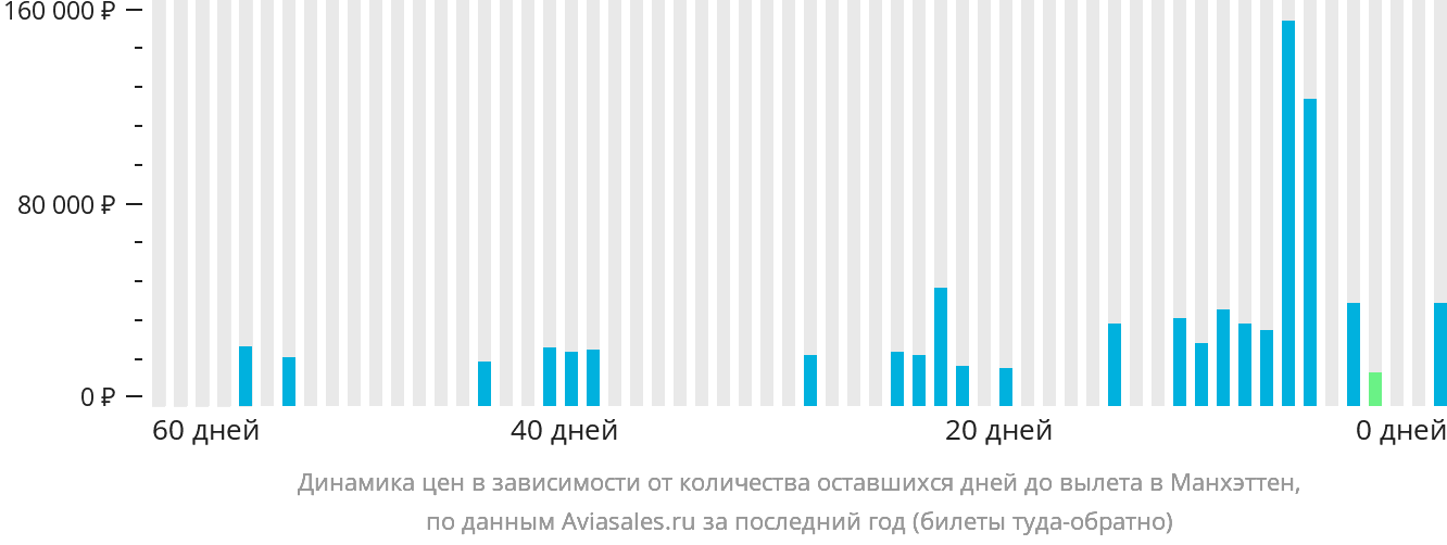 Динамика цен в зависимости от количества оставшихся дней до вылета в Манхэттен