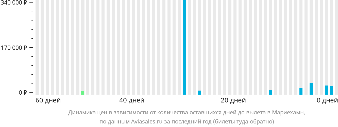 Динамика цен в зависимости от количества оставшихся дней до вылета в Мариехамн