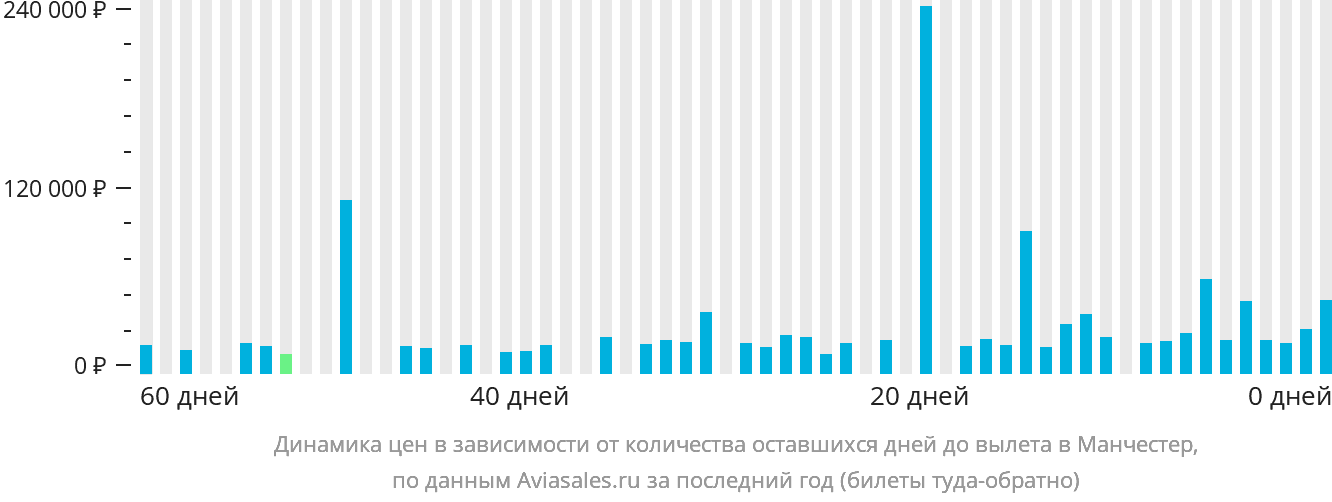 Динамика цен в зависимости от количества оставшихся дней до вылета в Манчестер