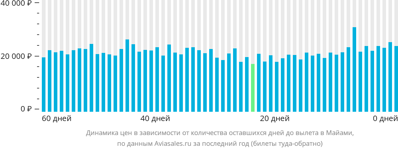 Динамика цен в зависимости от количества оставшихся дней до вылета в Майами